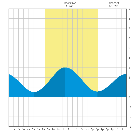 Kiptopeke Beach tide chart for Saturday, October 25, 2025
