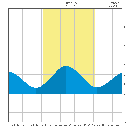 Kiptopeke Beach tide chart for Sunday, October 26, 2025