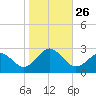 Kiptopeke Beach tide chart for Sunday, October 26, 2025