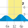 Kiptopeke Beach tide chart for Thursday, October 2, 2025