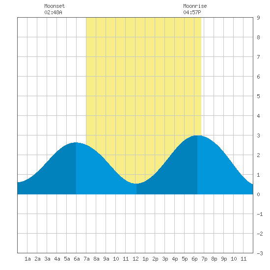 Kiptopeke Beach tide chart for Friday, October 3, 2025