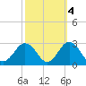 Kiptopeke Beach tide chart for Saturday, October 4, 2025