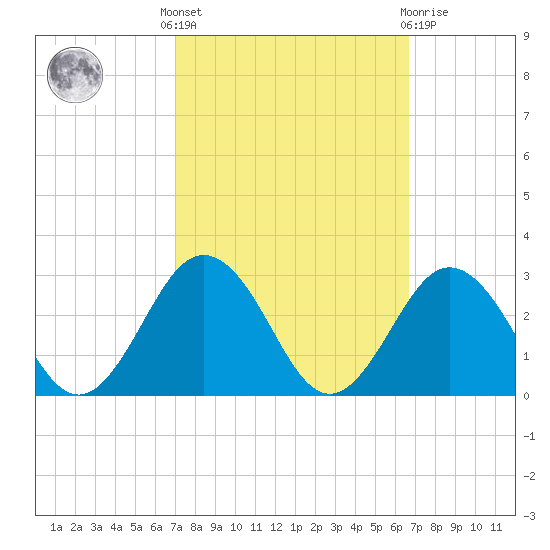 Kiptopeke Beach tide chart for Monday, October 6, 2025