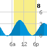 Kiptopeke Beach tide chart for Wednesday, October 8, 2025