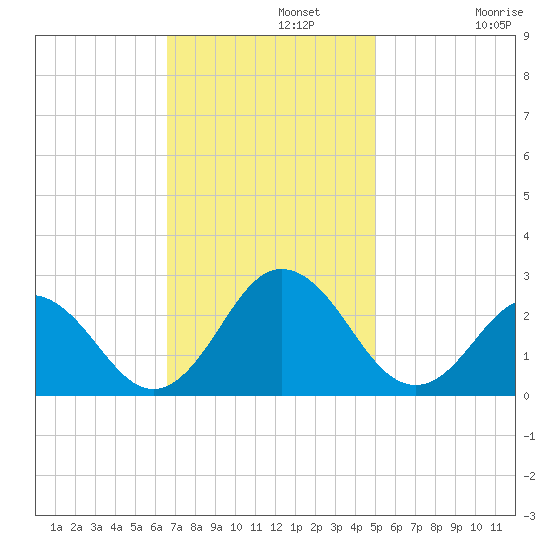 Kiptopeke Beach tide chart for Monday, November 10, 2025