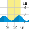 Kiptopeke Beach tide chart for Thursday, November 13, 2025
