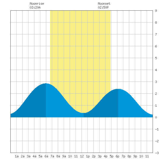 Kiptopeke Beach tide chart for Sunday, November 16, 2025