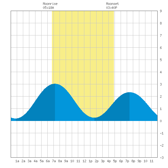 Kiptopeke Beach tide chart for Tuesday, November 18, 2025