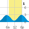 Kiptopeke Beach tide chart for Saturday, November 1, 2025