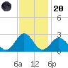 Kiptopeke Beach tide chart for Thursday, November 20, 2025