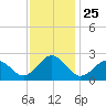 Kiptopeke Beach tide chart for Tuesday, November 25, 2025