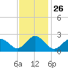 Kiptopeke Beach tide chart for Wednesday, November 26, 2025