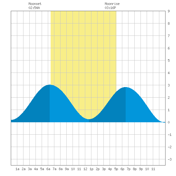 Kiptopeke Beach tide chart for Sunday, November 2, 2025