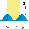 Kiptopeke Beach tide chart for Sunday, November 2, 2025
