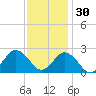 Kiptopeke Beach tide chart for Sunday, November 30, 2025