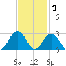 Kiptopeke Beach tide chart for Monday, November 3, 2025