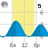 Kiptopeke Beach tide chart for Wednesday, November 5, 2025