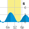 Kiptopeke Beach tide chart for Thursday, November 6, 2025