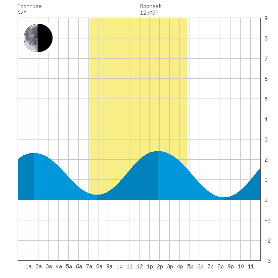 Kiptopeke Beach tide chart for Thursday, December 11, 2025