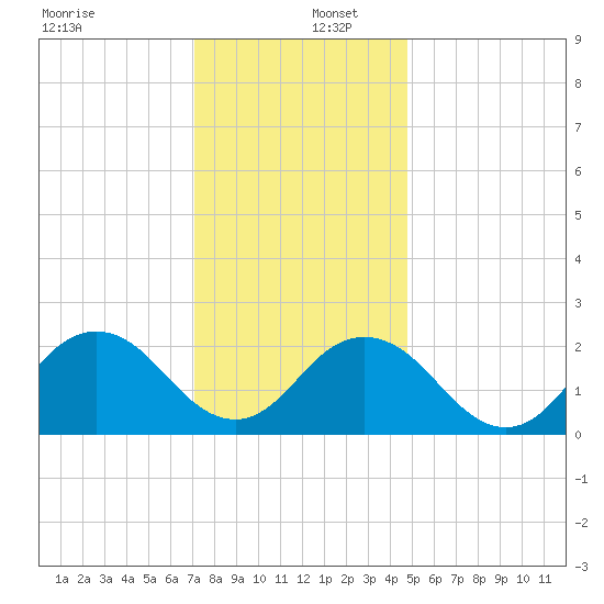 Kiptopeke Beach tide chart for Friday, December 12, 2025