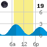 Kiptopeke Beach tide chart for Friday, December 19, 2025