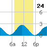 Kiptopeke Beach tide chart for Wednesday, December 24, 2025