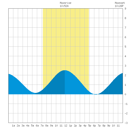 Kiptopeke Beach tide chart for Thursday, December 25, 2025