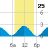Kiptopeke Beach tide chart for Thursday, December 25, 2025