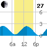 Kiptopeke Beach tide chart for Saturday, December 27, 2025