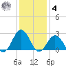 Kiptopeke Beach tide chart for Thursday, December 4, 2025