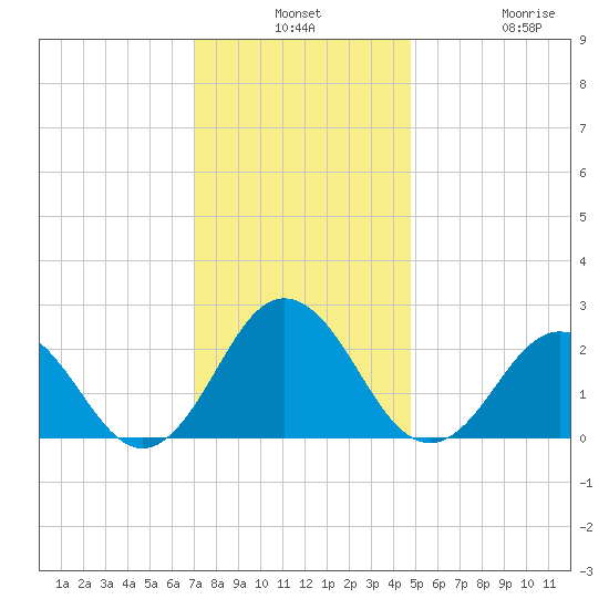 Kiptopeke Beach tide chart for Monday, December 8, 2025