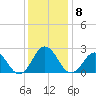 Kiptopeke Beach tide chart for Monday, December 8, 2025