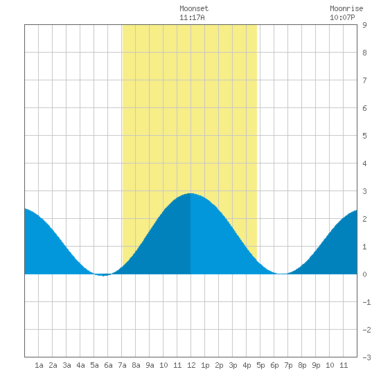 Kiptopeke Beach tide chart for Tuesday, December 9, 2025
