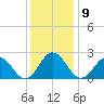 Kiptopeke Beach tide chart for Tuesday, December 9, 2025