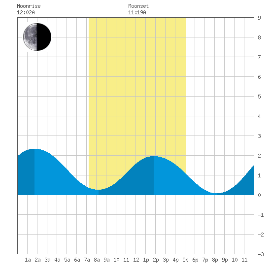 Kiptopeke Beach tide chart for Saturday, January 10, 2026
