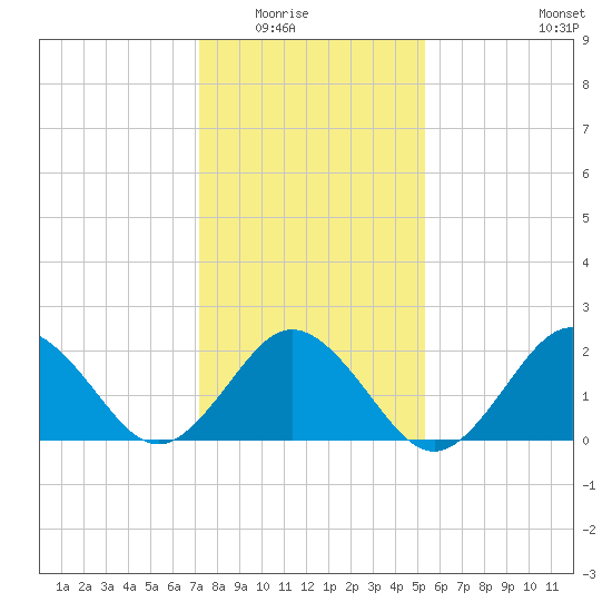 Kiptopeke Beach tide chart for Friday, January 23, 2026