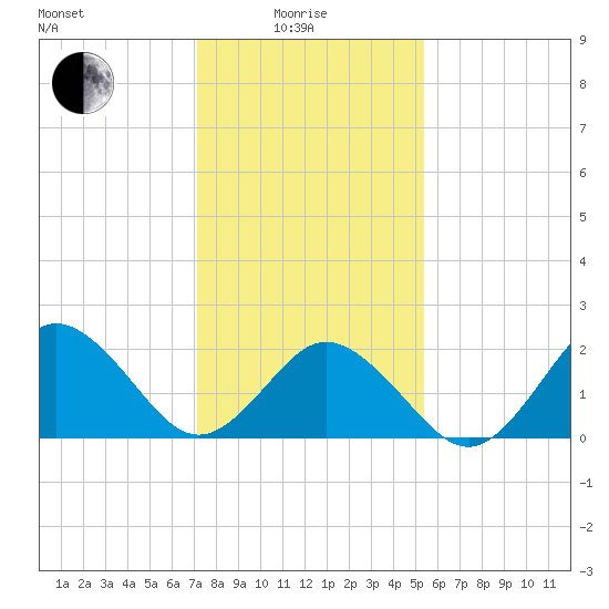 Kiptopeke Beach tide chart for Sunday, January 25, 2026