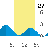 Kiptopeke Beach tide chart for Tuesday, January 27, 2026