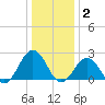 Kiptopeke Beach tide chart for Friday, January 2, 2026