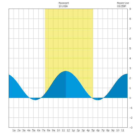 Kiptopeke Beach tide chart for Wednesday, January 7, 2026