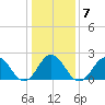 Kiptopeke Beach tide chart for Wednesday, January 7, 2026