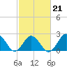 Kiptopeke Beach tide chart for Saturday, February 21, 2026