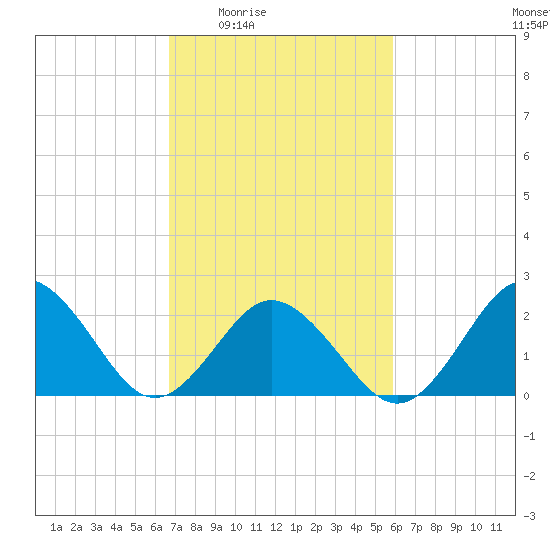 Kiptopeke Beach tide chart for Sunday, February 22, 2026