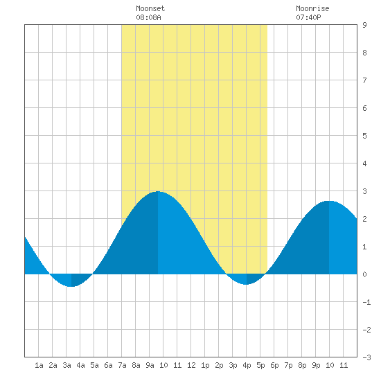 Kiptopeke Beach tide chart for Tuesday, February 3, 2026