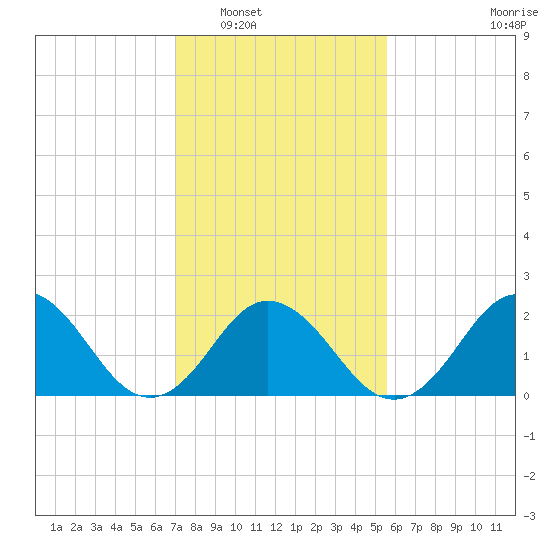 Kiptopeke Beach tide chart for Friday, February 6, 2026