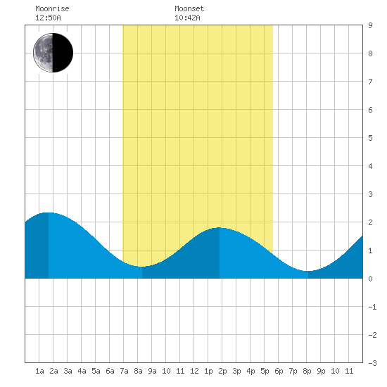Kiptopeke Beach tide chart for Monday, February 9, 2026