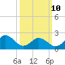 Kiptopeke Beach tide chart for Tuesday, March 10, 2026