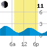 Kiptopeke Beach tide chart for Wednesday, March 11, 2026