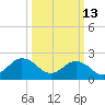 Kiptopeke Beach tide chart for Friday, March 13, 2026