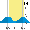 Kiptopeke Beach tide chart for Saturday, March 14, 2026